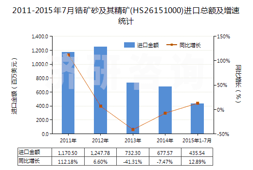 2011-2015年7月鋯礦砂及其精礦(HS26151000)進口總額及增速統計 2011-2015年7月鋯礦砂及其精礦(HS26151000)進口總額及增速統計
